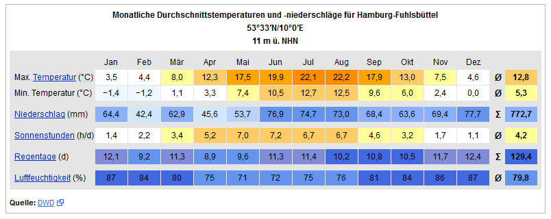 Klimatabelle Hamburg-Fuhlsbüttel