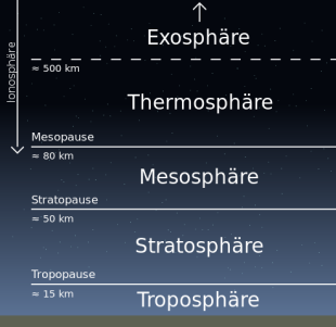Die Schichten der Erdatmosphäre