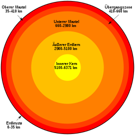 Schematischer Aufbau der Erde