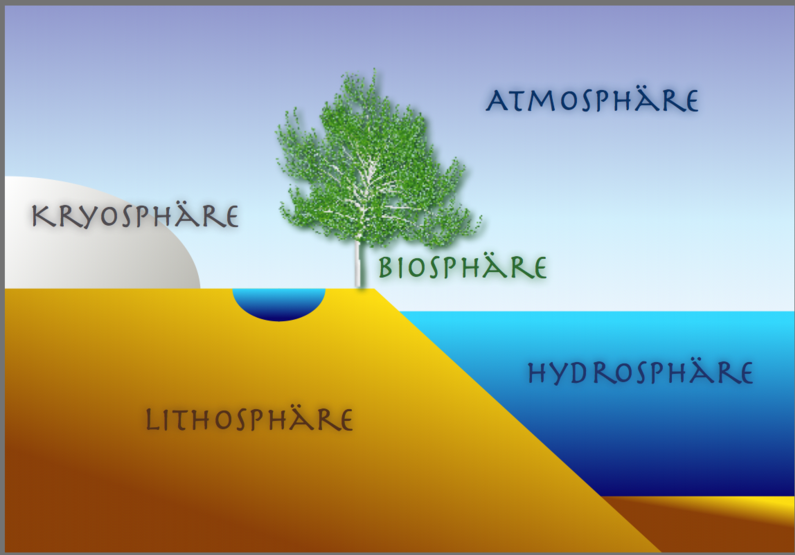 Grafik geographischen Geosphäre