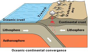 File:Oceanic-continental convergence Fig21oceancont.gif