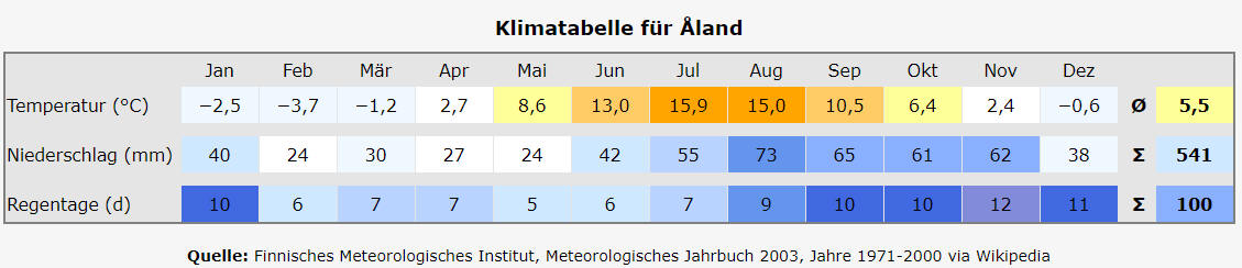 Klimatabelle Aland