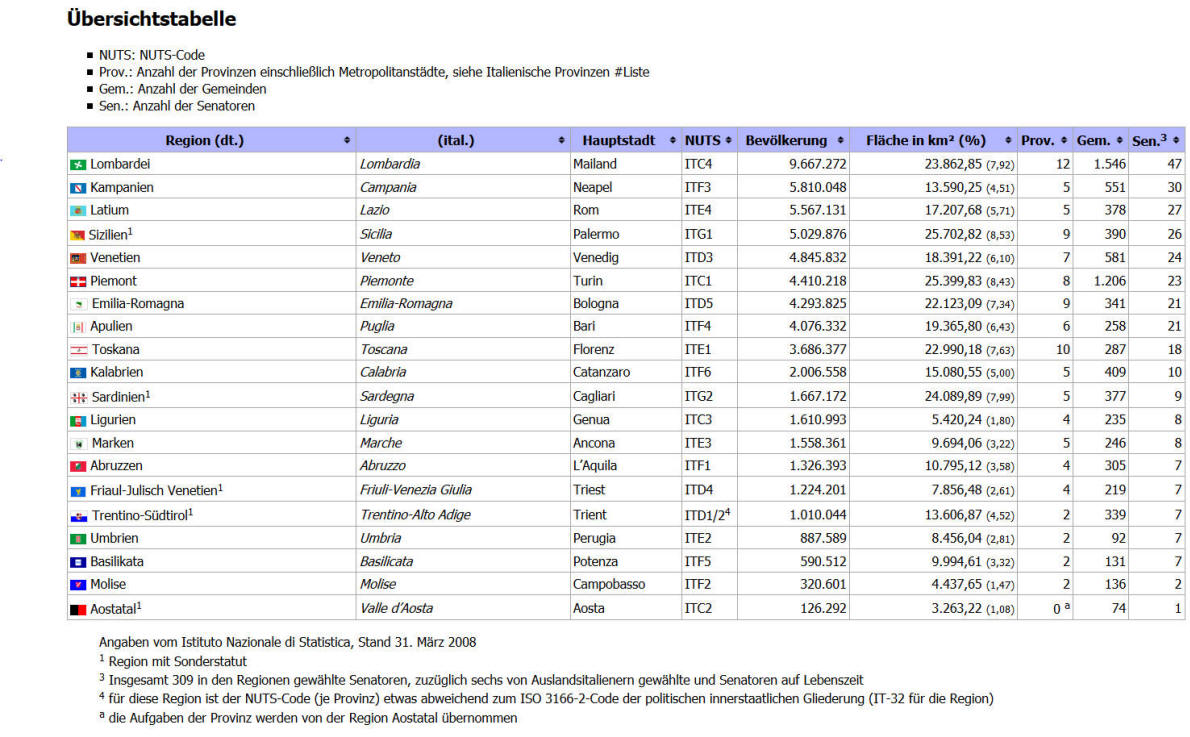 Regionen Italiens