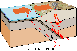 Subduktionszone.gif