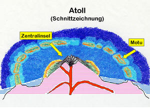 Schnittzeichnung durch ein Atoll