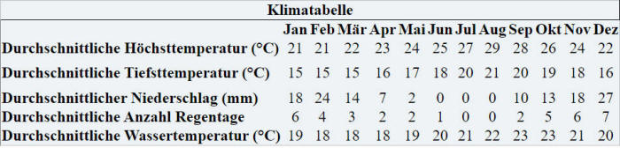 Klimatabelle La Gomera