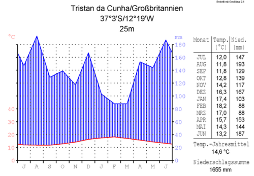 https://upload.wikimedia.org/wikipedia/commons/thumb/6/66/Klimadiagramm-deutsch-Tristan_da_Cunha-GB.png/640px-Klimadiagramm-deutsch-Tristan_da_Cunha-GB.png
