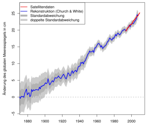 Entwicklung des Meeresspiegel von 1870 bis 2009