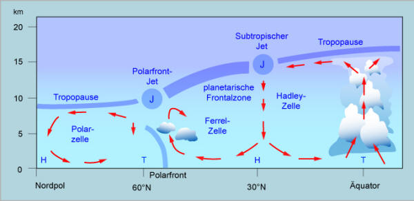 Datei:Atmosphaerische zirkulationszellen.jpg