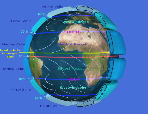 File:Earth Global Circulation-DE.jpg